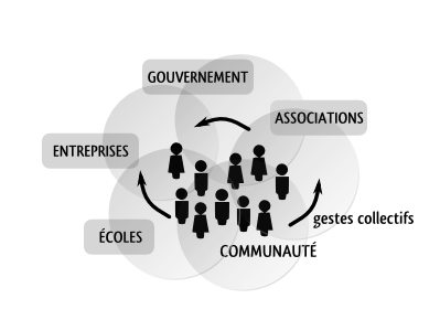 Organisations collectives inclusives (type initiatives de transition)
